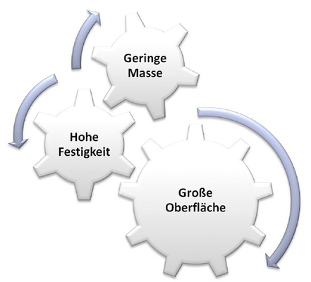 Bild 3: Konkurrierende Eigenschaften bei der Sensorkonstruktion

