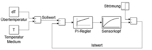 Bild 10: Vereinfachte Darstellung des Regelkreises

