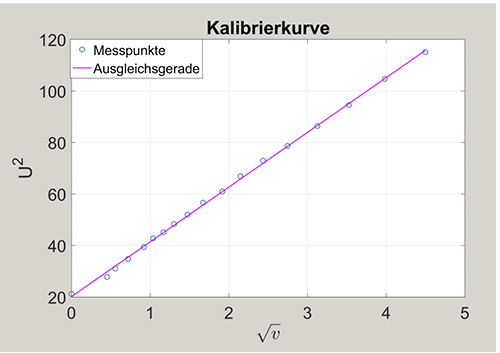 Bild 11: Kalibrierkurve


