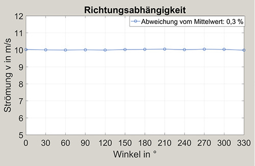 Bild 13: Richtungsabhängigkeit des Sensorkopfes

