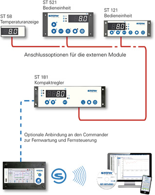 Vernetzungsbeispiel für den Temperaturregler ST181 mit zwei Regelkreisen

