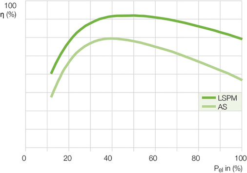 Bild 2: Vergleich der Motorwirkungsgrade


