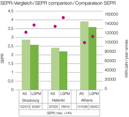 Bild 3: Vergleich von SEPR und jährlichem Energieverbrauch

