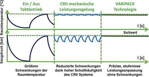 Bild 4: Qualitative Verläufe bei Saugdruck und Raumtemperatur für 
verschiedene Methoden als Funktion der Zeit

