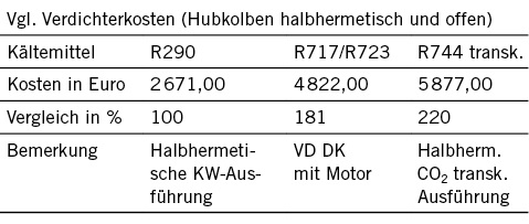 Tabelle 1: Kostenvergleich Verdichter für natürliche Kältemittel

