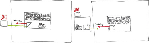 Zwei Varianten der Waterloop: Propan-Kälteaggregat im Kühlmöbel (links), 
Kältemaschine im Maschinenraum (rechts)


