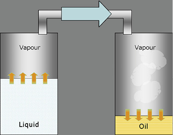 Bild 2a: Kältemitteldampf beginnt hier im Bild zum kälteren Abschnitt des 
Systems zu wandern. Das in diesem Fall der Verdichter.

