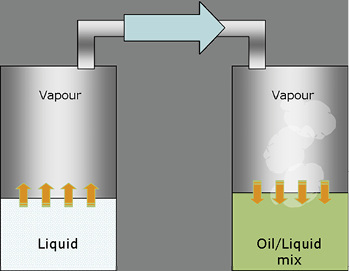 Bild 2b: Im Verdichter beginnt sich der Kältemitteldampf zu verflüssigen. 
Das Öl im Verdichtersumpf vermischt sich mit dem nun flüssigen 
Kältemittel.

