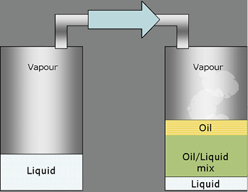 Bild 2c: Mit zunehmender Sättigung des Öls wird die Schich- tung des 
Kältemittel-Ölgemischs stärker. Das weniger aufgelöste Öl schwimmt auf 
der Öl-/Flüssigkeitsschicht und zieht sogar noch mehr Flüssigkeit an.

