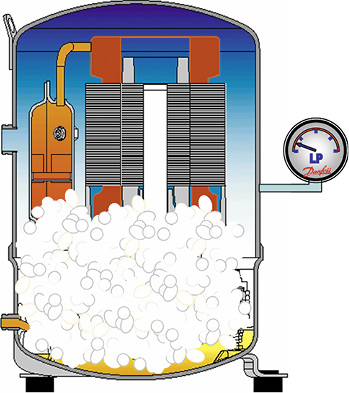 Bild 3c: Öltropfen und Kältemittelschaum steigen im Kurbelgehäuse nach 
oben. Die Gefahr besteht, dass dies vom Verdichter direkt angesaugt wird.

