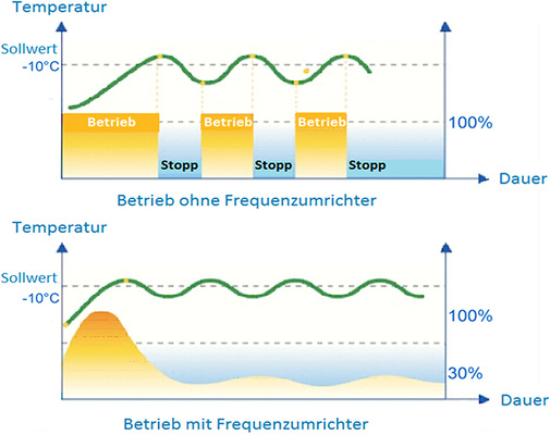 Silensys Betrieb mit und ohne Frequenzumrichter

