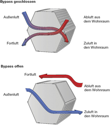Bypass offen:

Außenluft und Abluft aus dem Wohnraum werden im Wärmeübertrager des 
Lüftungsgeräts aneinander vorbeigeführt und gleichen so mögliche 
Temperatur-Unterschiede untereinander aus.

Bypass geschlossen: Die warme Abluft aus dem Wohnraum wird…