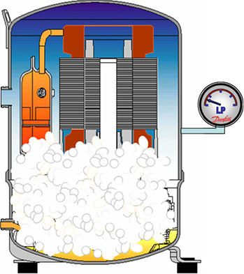 Bild 1c: Das Kurbelgehäuse ist voller Kältemittelschaum und Öltröpfchen, 
die jetzt in die Ölkanäle des Verdichters gesaugt werden.

