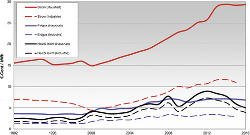 Energiepreise im Privat- und Industriesektor. Datenquelle: 
Bundeswirtschaftsministerium (BMWi).

