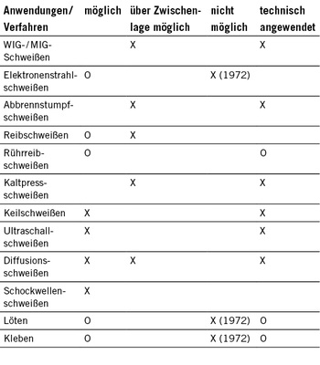 Tabelle 1: Anwendungsmöglichkeiten stoffschlüssiger Verfahren zum Verbinden 
von Cu mit Al; Stand 1972 [2]

