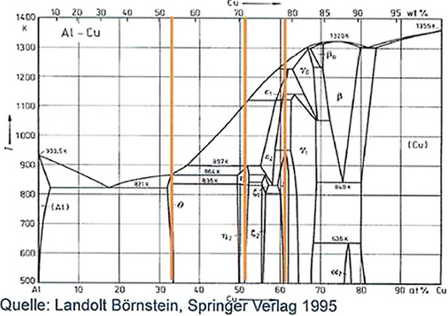 Bild 2: Phasendiagramm Al / Cu-Verbindung

