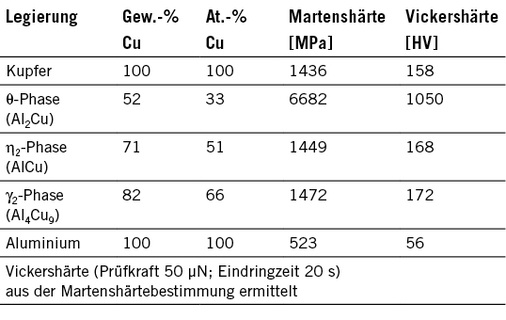 Tabelle 2: Härtewerte der Phasenbereiche in Mischverbindungen Al / Cu beim 
Diffusionsschweißen [3]

