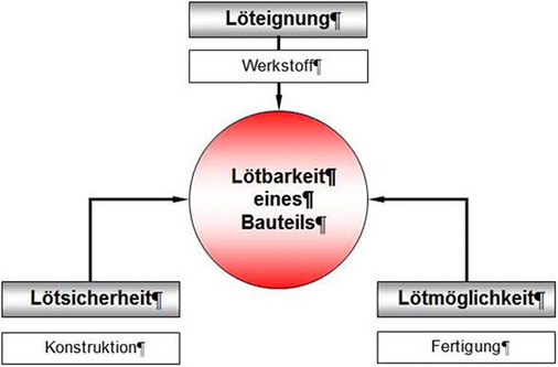 Bild 4: Abhängigkeiten der Lötbarkeit

