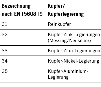Tabelle 4: Zugelassene Kupfer und Kupferlegierungen nach DIN EN 14276-2 
[8]

