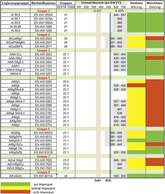 Tabelle 5: Löteignung von Aluminiumlegierungen sowie zugehörige Weich- 
und Hartlote


