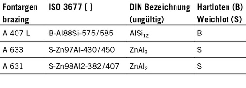 Tabelle 6: Wichtigste Lotlegierungen zum Herstellen von Mischverbindungen 
Al / Cu in Europa


