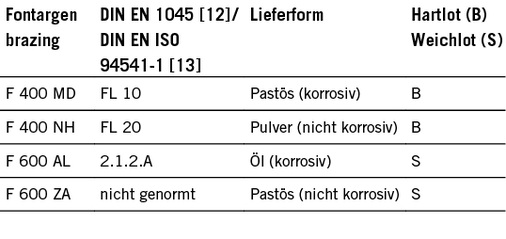 Tabelle 7: Wichtigste Flussmittel zum Herstellen von Mischverbindungen 
Al / Cu in Europa


