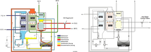 Bild 2: So funktioniert der Heizkreislauf aus Verdampfung und Verflüssigung 
bei einer Absorptionskälteanlage.


