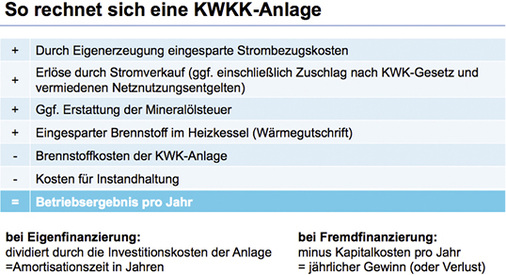 Bild 3: In Beratungsgesprächen sind viele Kunden positiv überrascht: Die 
Investition in eine KWKK-Anlage rechnet sich.

