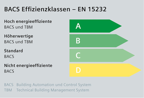 Die europäische Norm EN 15232 ist die wich-tigste Norm für 
Gebäudeauto-mation und definiert vier Effizienzklassen – von A für eine 
hohe Energieeffizienz bis zu D für eine sehr geringe Energieeffizienz.

