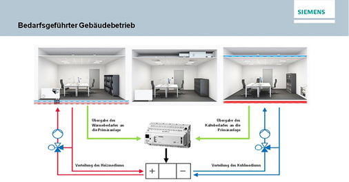 Die Übergabe der Bedarfsmeldung erfolgt über KNX an den Regler für die 
Primäranlage.

