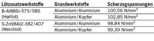 Tabelle 11: Scherzugspannungen ge-mittelt nach Güldner (Tabelle 17), [17]

