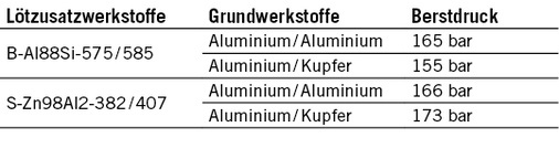 Tabelle 12: Mittlere Berstdrücke nach Güldner (Tabelle 11)

