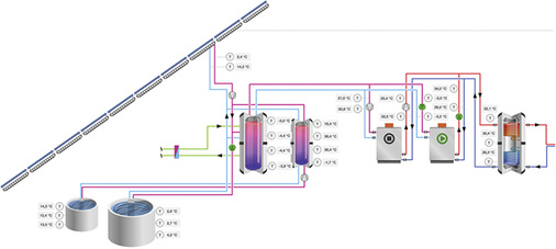 Anhand der Temperaturen und anderer Anlagenzustände lässt sich die 
Effizienz einer Eis-Energiespeicheranlage exakt mit den dynamisch simulierten 
Daten vergleichen.


