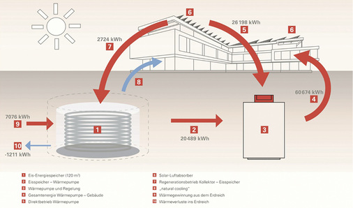 Die beispielhafte Energiebilanz eines Eis-Energiespeichersystems mit 
Solarabsorbern mit 120 m
3
  Speicherinhalt verdeutlicht die Energieflüsse.

