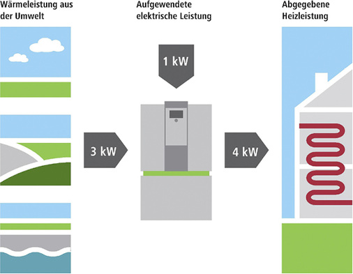 Die Wärmepumpe entzieht der Luft, dem Wasser oder dem Erdreich die zum 
Heizen notwendige Energie. Zur Erzeugung von rund 4 kW Wärmeleistung 
benötigt sie lediglich 1 kW elektrische Leistung.

