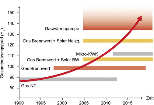 
Im Vergleich zu anderen Wärmeerzeugern bieten Gas-Wärmepumpen den höchsten 
Gesamtnutzungsgrad.

