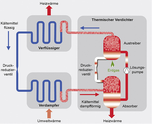 
Funktionsprinzip der Sorptionstechnik am Beispiel des Kältekreislaufes einer 
Absorptions-Gaswärmepumpe mit Lösungsmittelpumpe.

