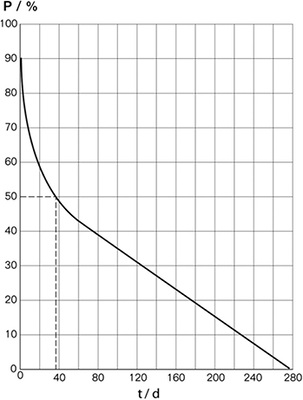 Das Diagramm zeigt die Heizleistung (in Prozent) der installierten 
Heizleistung über die Anzahl der Tage, an denen diese Leistung abgerufen 
wird.

