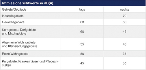Immissionsrichtwerte außerhalb von Gebäuden, welche bei der Aufstellung von 
Wärmepumpen außerhalb von Gebäuden zu berücksichtigen sind.

