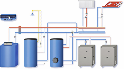 Durch eine Kaskadenlösung mit mehreren Gas-Absorptions-Wärmepumpen 
(Logatherm GWPL oder GWPS/GWPW) können auch höhere Leistungsanforderungen 
zuverlässig erfüllt werden.

