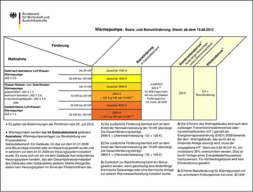 
Übersicht über die Basis- und Bonusförderung (Stand ab 15. August 2012, 
Antragseingang beim BAFA)

