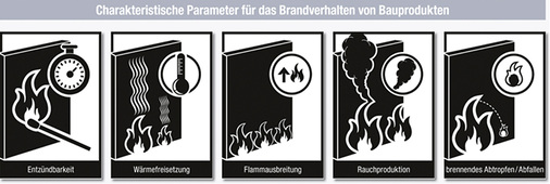 Bild 1: Charakteristische Parameter für das Brandverhalten von 
Bauprodukten

