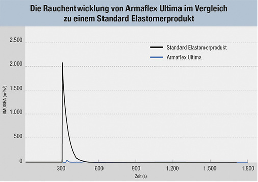 Bild 3: Die Rauchentwicklung von Armaflex Ultima im Vergleich zu einem 
Standard-Elastomerprodukt


