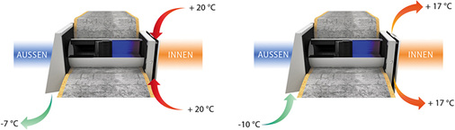 Die Lüftungsanlage kann im Querlüftungs- oder Wärmerückgewinnungsbetrieb 
laufen. Letzteres wird vor allem im Winter empfohlen, um keine unnötigen 
Energieverluste zu verursachen.

