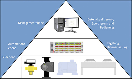 Bild 4: Aufbau der Automatisierungsstruktur



