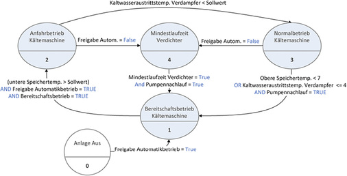 
Bild 5: Zustandsgraph für den Automatikbetrieb basierend auf [5]

