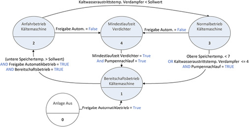 
Bild 5: Zustandsgraph für den Automatikbetrieb basierend auf [5]

 - © Hochschule Biberach

