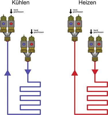 4-Leiter-System für raumweises Heizen und Kühlen: das Funktionsprinzip


