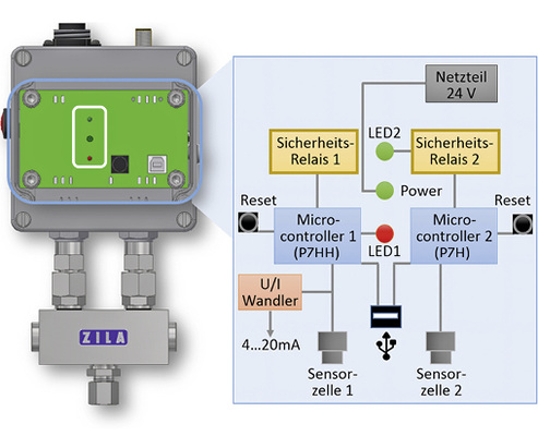 
Bild 3: Beispielhafter Aufbau des elektronischen Sicherheitsdruckbegrenzers 
DB 1000 / 2 für den Schutz vor überhöhtem Druck.

