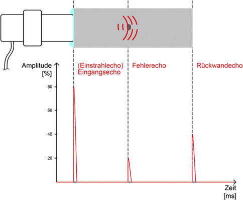 
Bild 2: Impuls-Echo-Verfahren: Der Ultraschallkopf sendet Schallwellen in das 
Werkstück, die von der Rückwand oder wie hier von einem Lunker reflektiert 
werden. Der Sensor erfasst entsprechend zeitversetzt Echos von den 
Phasengrenzen.

 - © NKF

